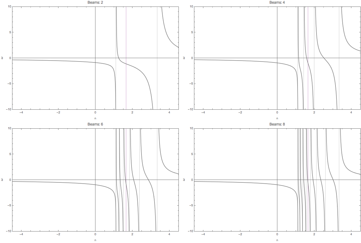 ../../_images/DR-omega-n-2-4-6-8-beams-homogeneous.png