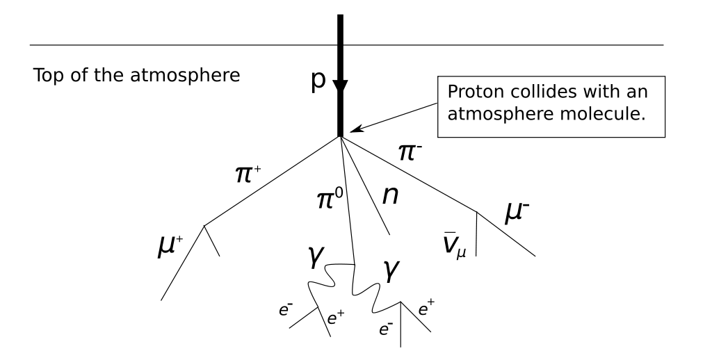 ../_images/atmosphericNeutrinos.png