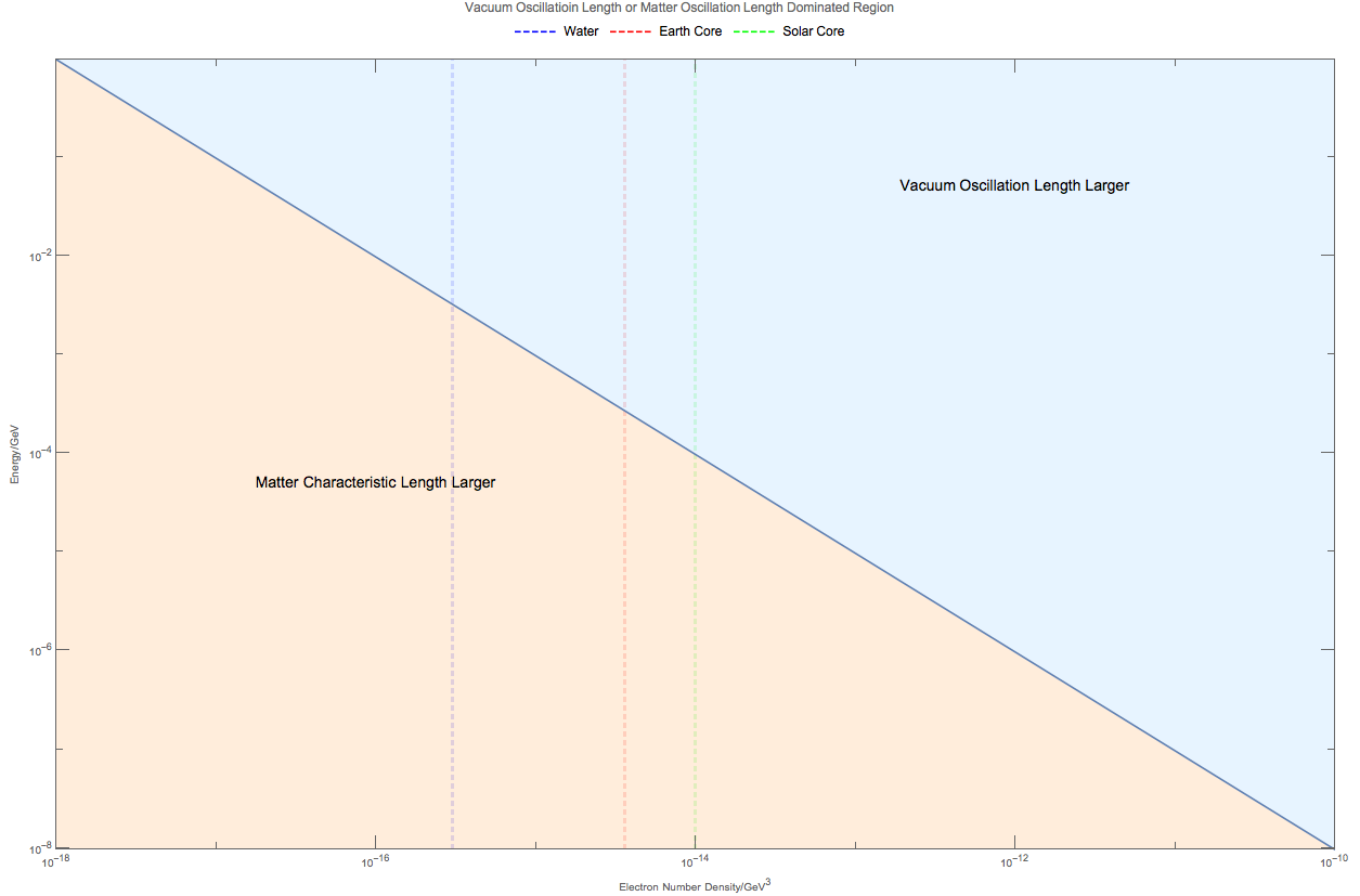 ../_images/comparisonVacOscLengthMatterLength.png