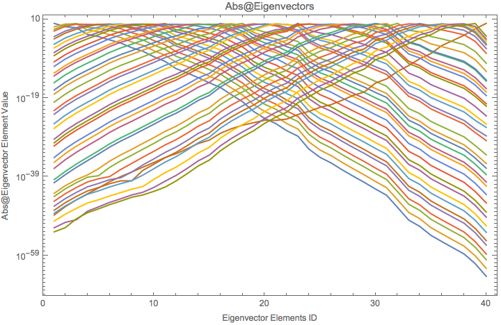 ../../../_images/eigenvectors-absolute-values-logplot-of-pseudo-hamiltonian-scale-1-cat.png
