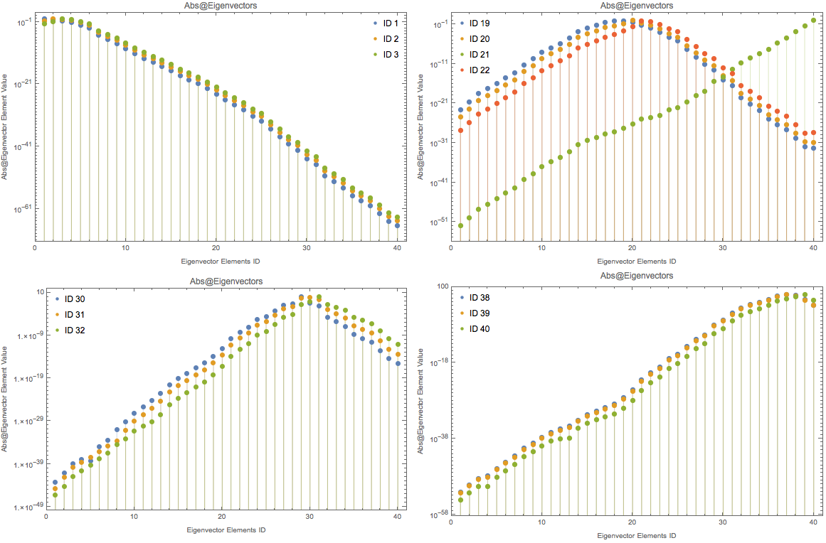 ../../../_images/eigenvectors-absolute-values-logplot-of-pseudo-hamiltonian-scale-1.png
