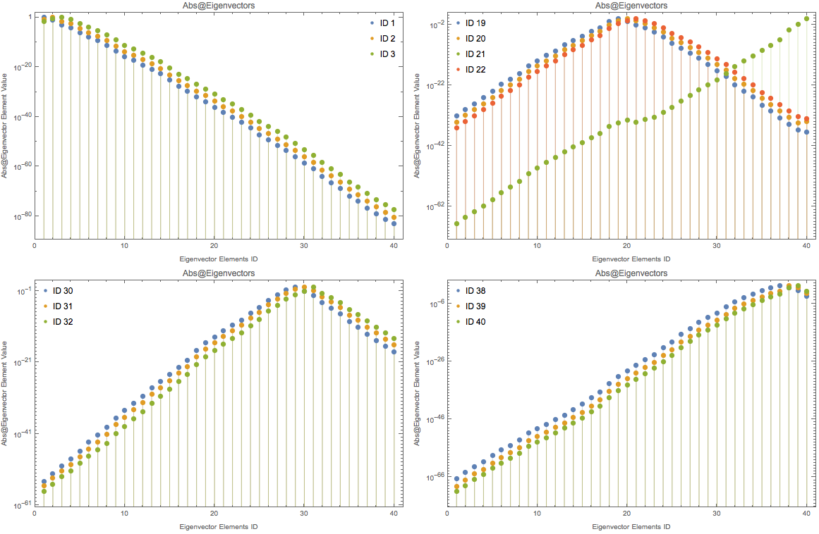 ../../../_images/eigenvectors-absolute-values-logplot-of-pseudo-hamiltonian-scale-4.png