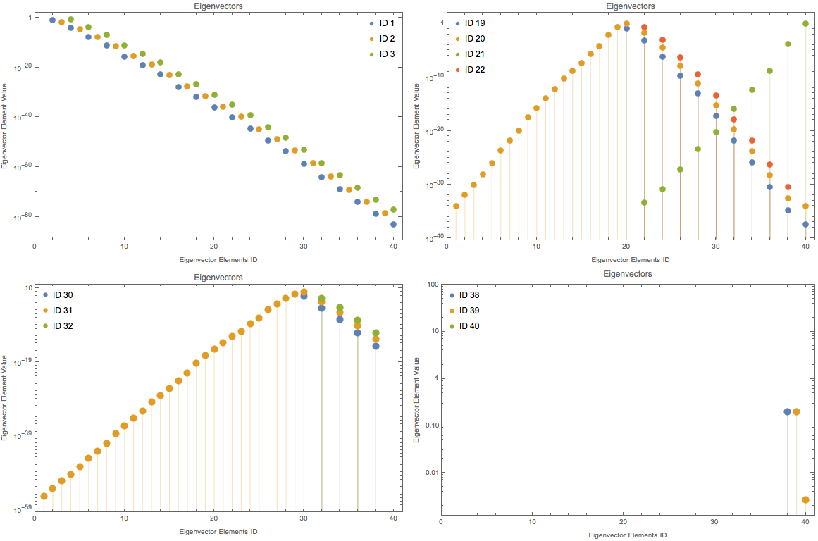 ../../../_images/eigenvectors-logplot-of-pseudo-hamiltonian-scale-4.png