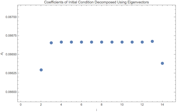 ../../../_images/fourier-mode-growth-initial-all-1-decompose.png