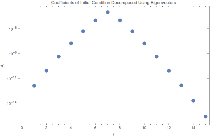 ../../../_images/fourier-mode-growth-initial-condition-decomposed.png