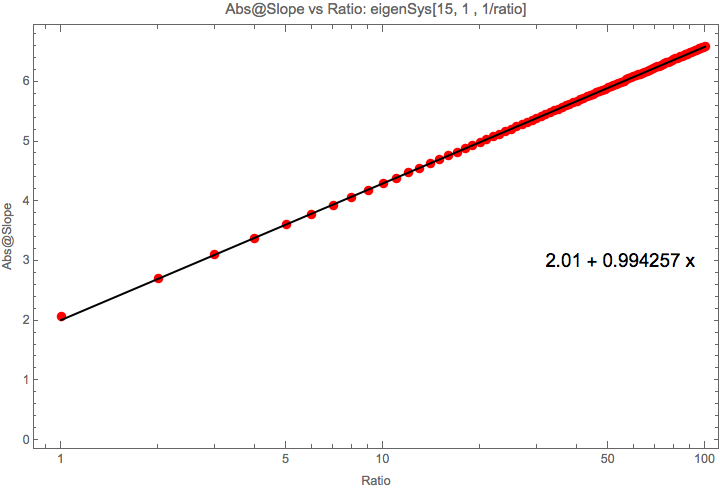 ../../../_images/fourier-mode-growth-slope-ratio-relation-dim-15.png