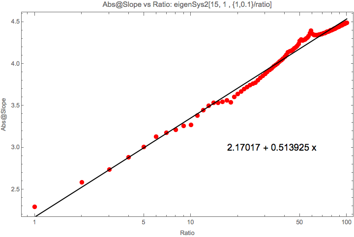 ../../../_images/fourier-mode-growth-slope-ratio-relation-pentadiag.png