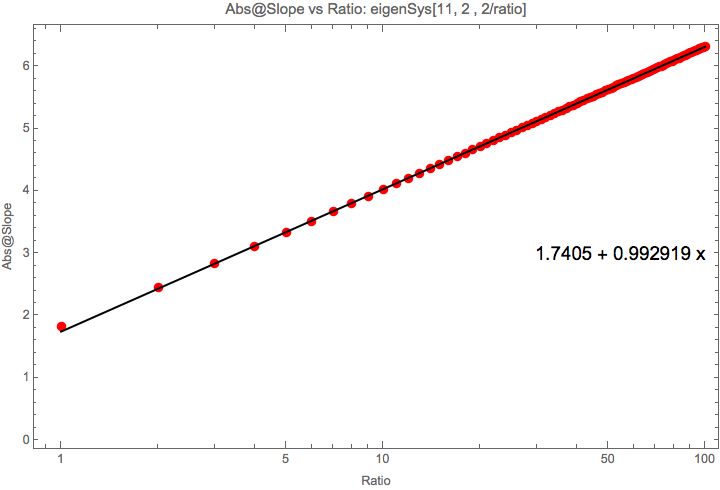../../../_images/fourier-mode-growth-slope-ratio-relation-scale-2.png