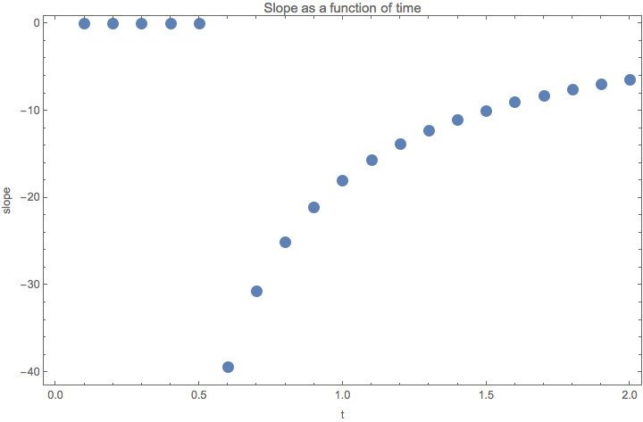 ../../../_images/growth-in-fourier-modes-slope-as-time.png
