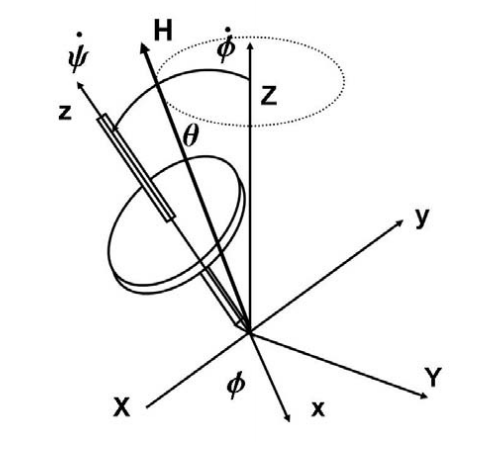 ../_images/gyroscopeSteadyPrecession.png