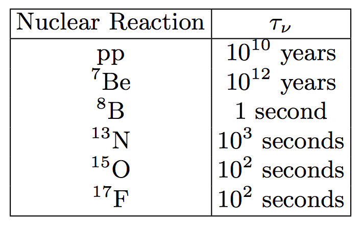 ../_images/neutrino_production_characteristic_time.png