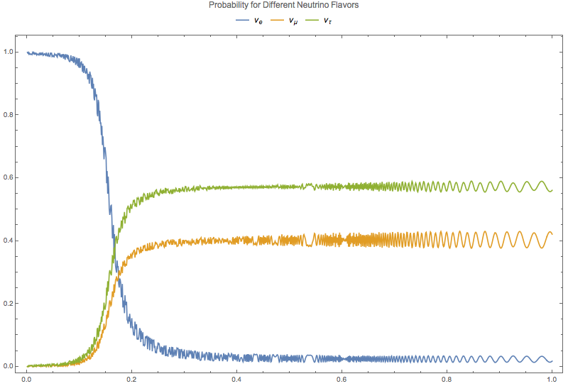 ../_images/numericalMSW3Flavor-2-probability.png