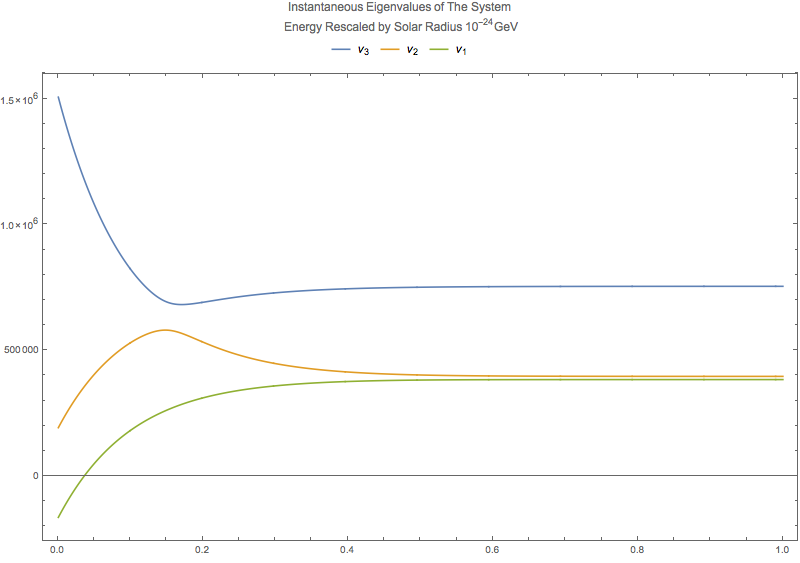 ../_images/numericalMSW3Flavor-minus13-Inst-Eigen-Energies.png