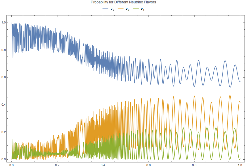 ../_images/numericalMSW3Flavor-minus14matter.png