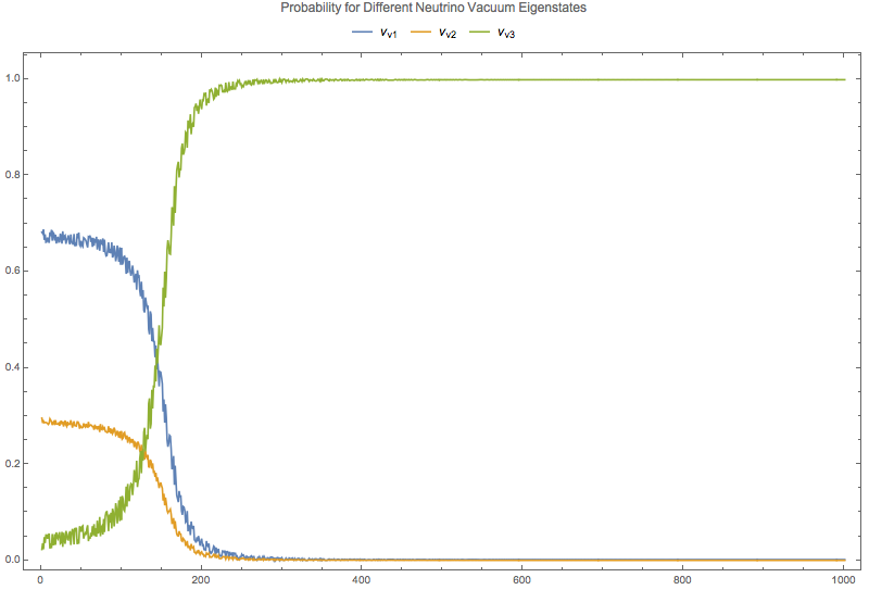 ../_images/numericalMSW3Flavor-vac-eigen-prob.png