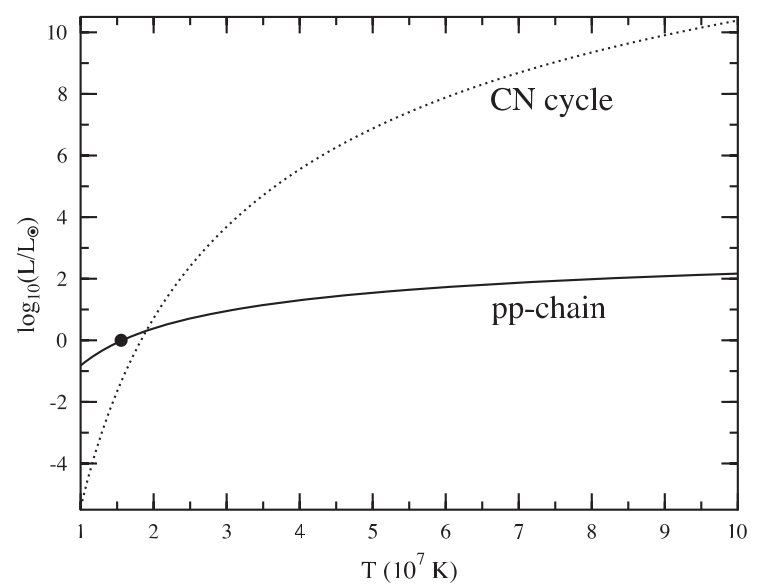 ../_images/pp_chain_vs_cno.png
