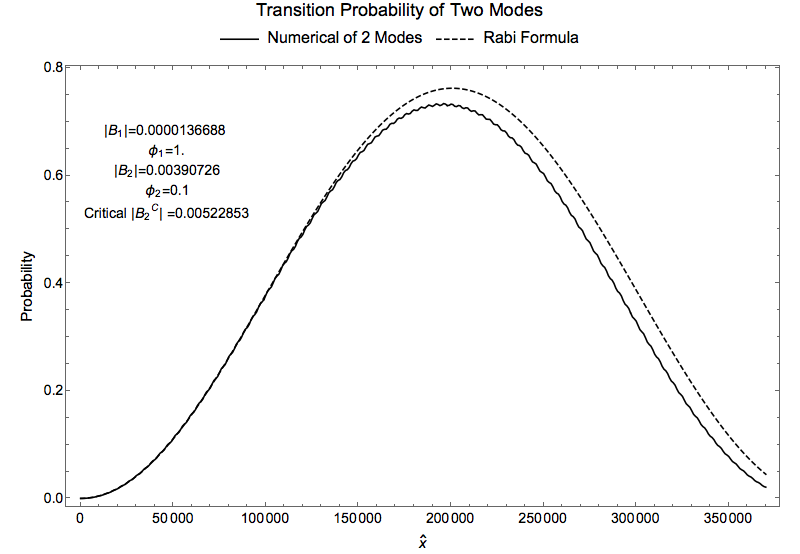 ../../_images/rabi-oscillation-interference-of-different-modes-compare-rabi-formula.png