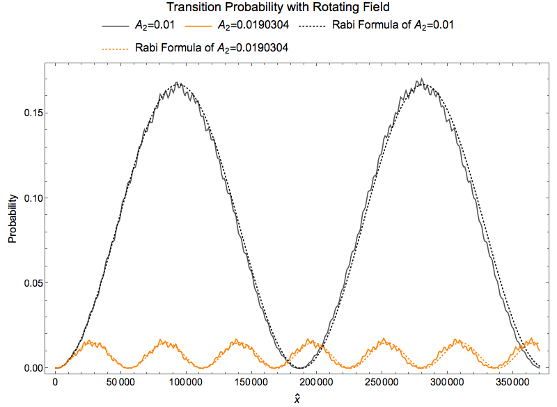 ../../_images/resonance-freq-example-1-added-new-slow-perturbation-destruction-compare-rotating-field.png