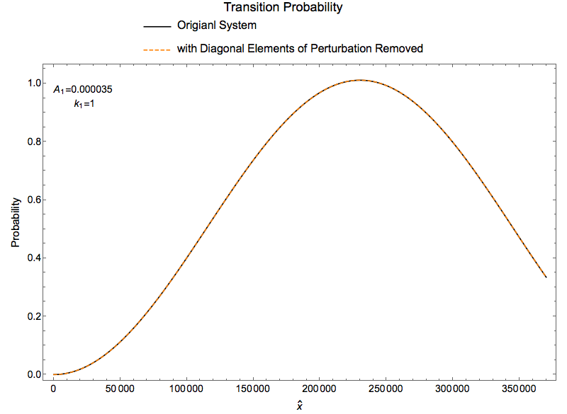 ../../_images/resonance-freq-example-1-compare-with-diagonal-elements-of-perturbation-removed.png