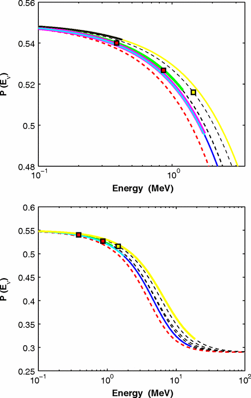 ../_images/solar_neutrino_flavor_conversion.png