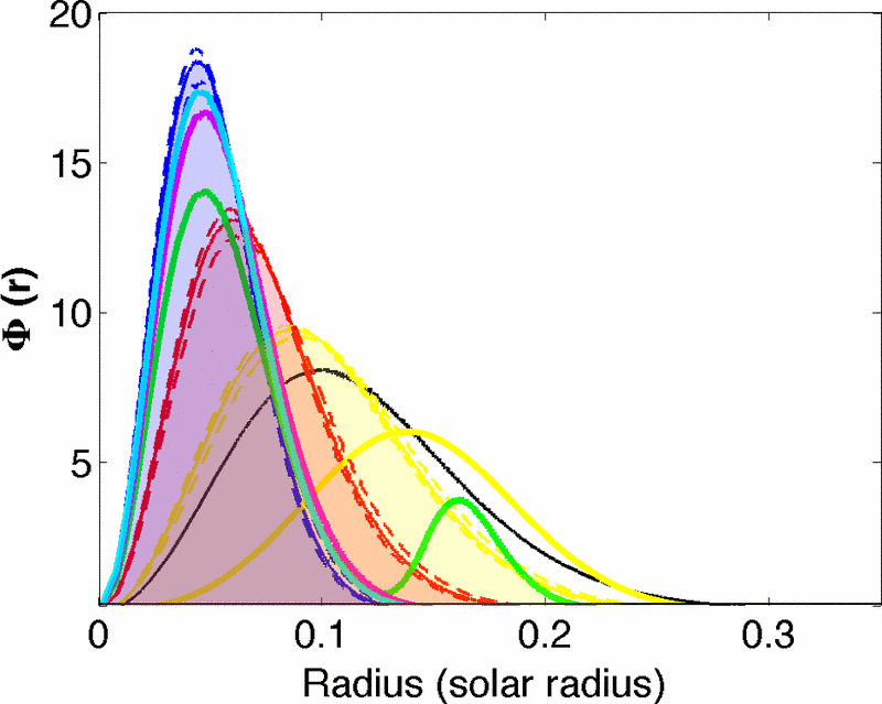 ../_images/solar_neutrino_production_radius.png
