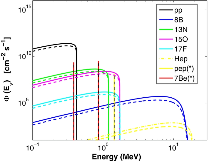 ../_images/solar_neutrino_spectra_flavor_conversion.jpg